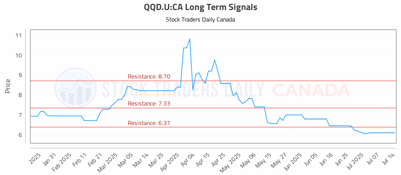 Stock Chart for QQD.U:CA