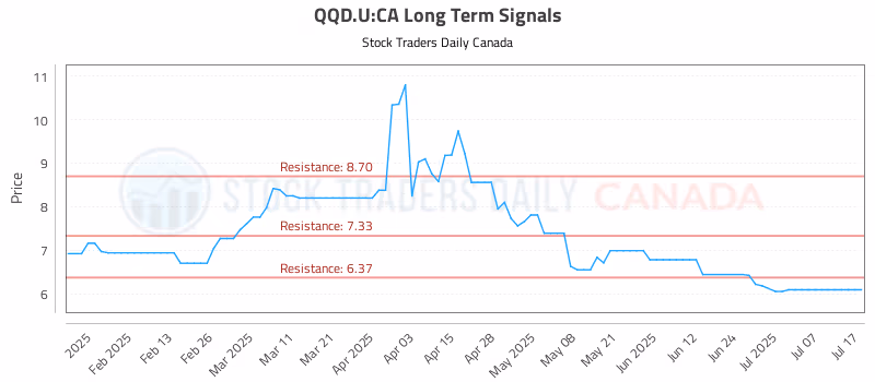 Stock Chart for QQD.U:CA