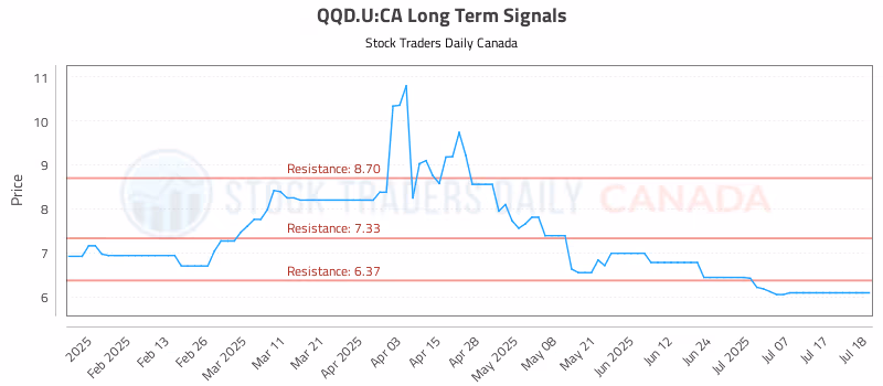 Stock Chart for QQD.U:CA