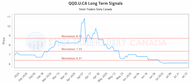 Stock Chart for QQD.U:CA