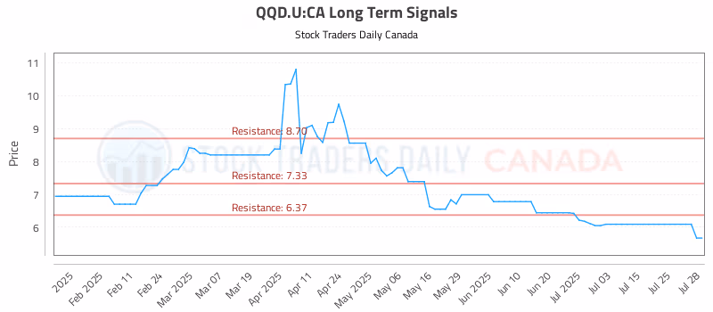 Stock Chart for QQD.U:CA