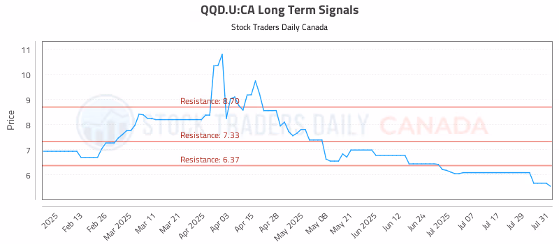 Stock Chart for QQD.U:CA