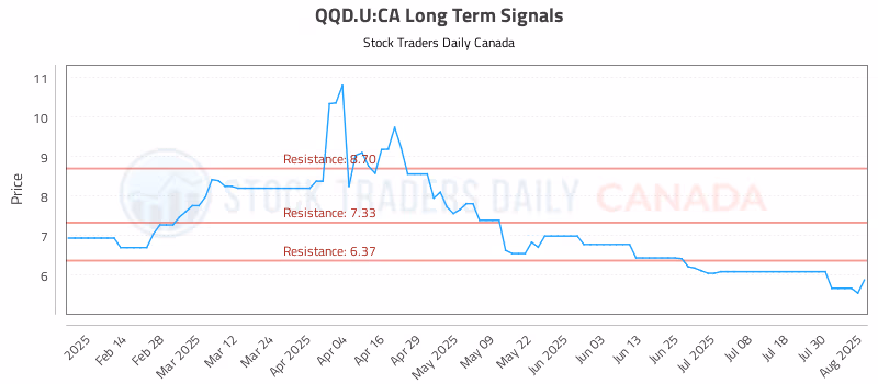 Stock Chart for QQD.U:CA