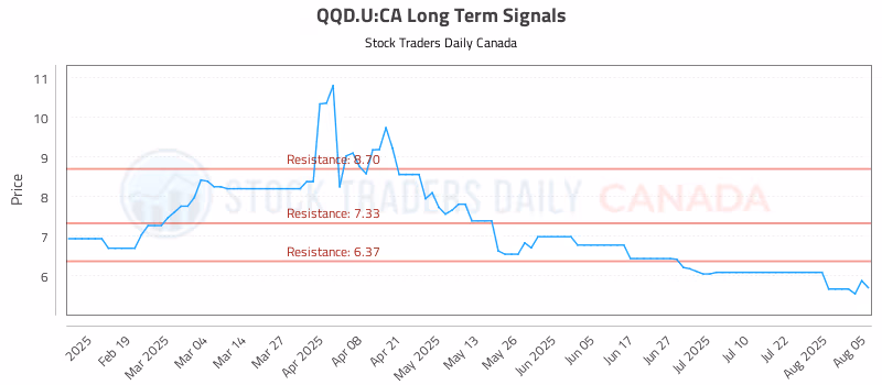 Stock Chart for QQD.U:CA