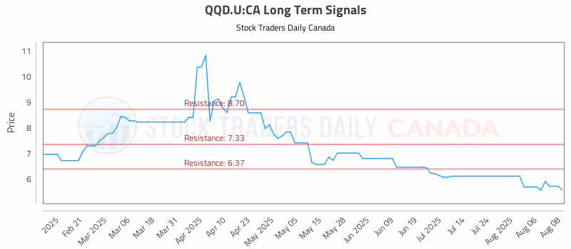 Stock Chart for QQD.U:CA
