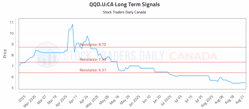 Stock Chart for QQD.U:CA