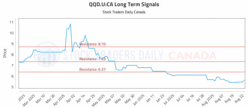 Stock Chart for QQD.U:CA