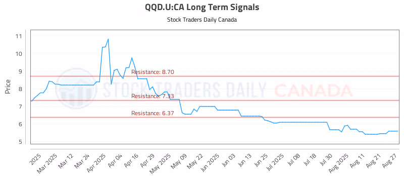 Stock Chart for QQD.U:CA