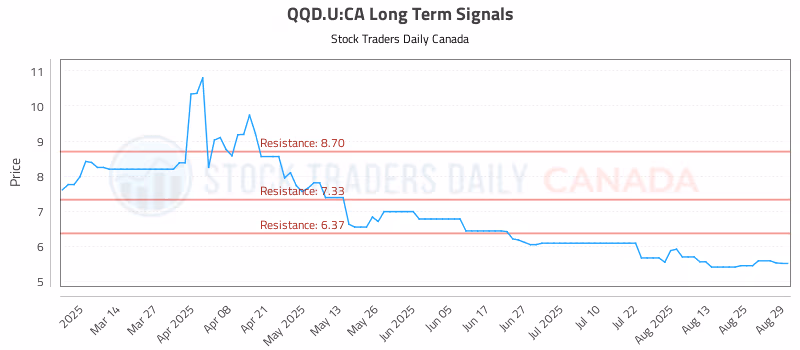 Stock Chart for QQD.U:CA