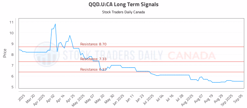 Stock Chart for QQD.U:CA