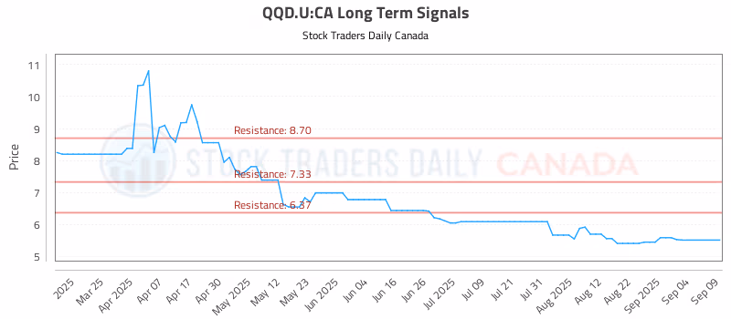 Stock Chart for QQD.U:CA