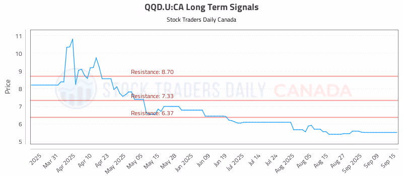 Stock Chart for QQD.U:CA