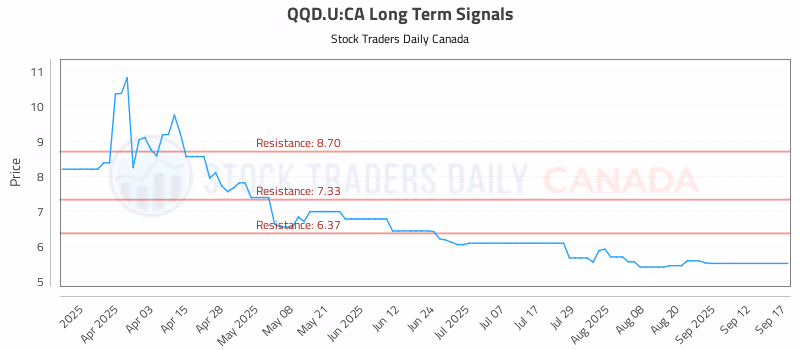 Stock Chart for QQD.U:CA