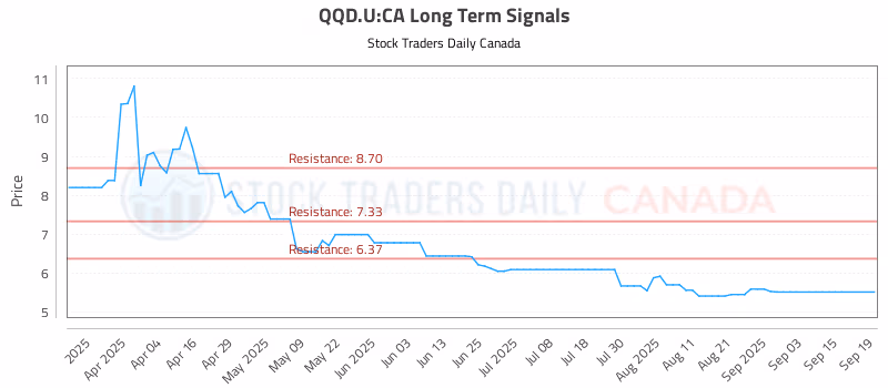 Stock Chart for QQD.U:CA