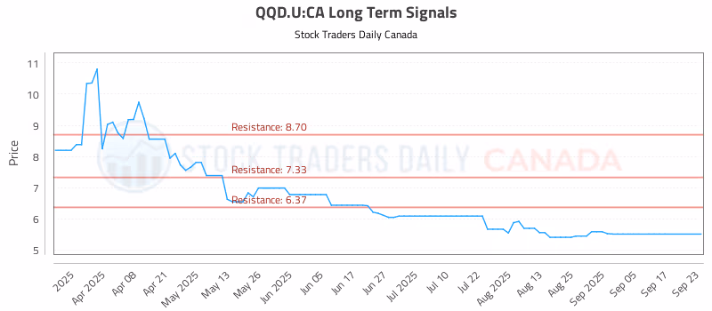 Stock Chart for QQD.U:CA