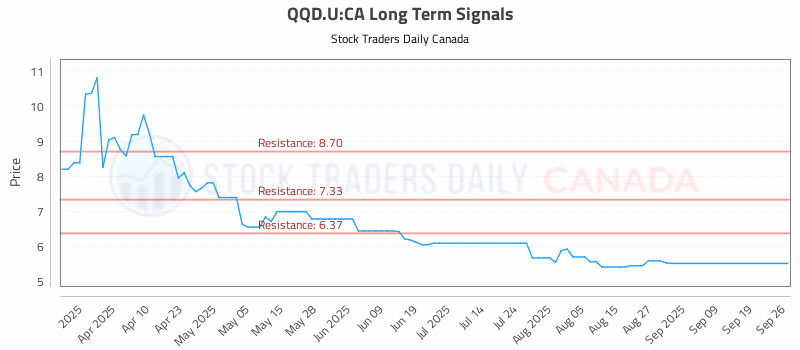 Stock Chart for QQD.U:CA