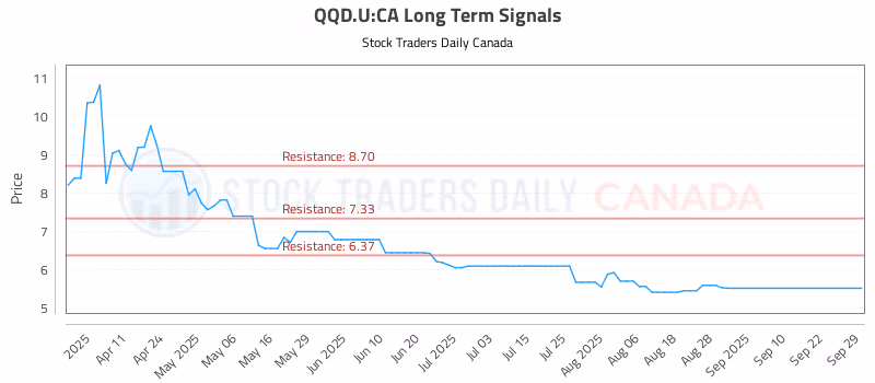 Stock Chart for QQD.U:CA