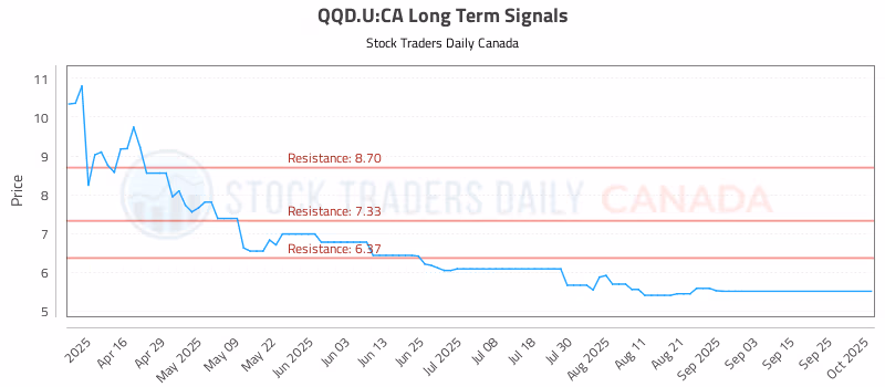 Stock Chart for QQD.U:CA