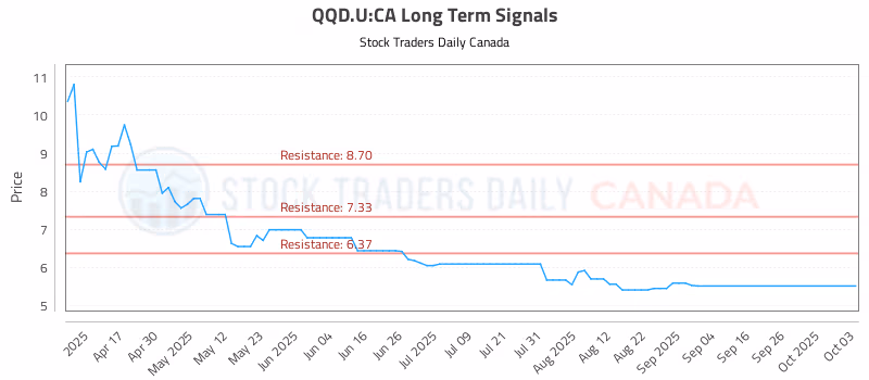 Stock Chart for QQD.U:CA