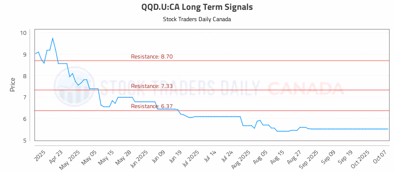 Stock Chart for QQD.U:CA