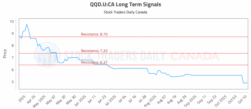 Stock Chart for QQD.U:CA