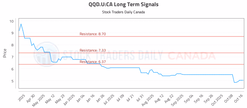 Stock Chart for QQD.U:CA