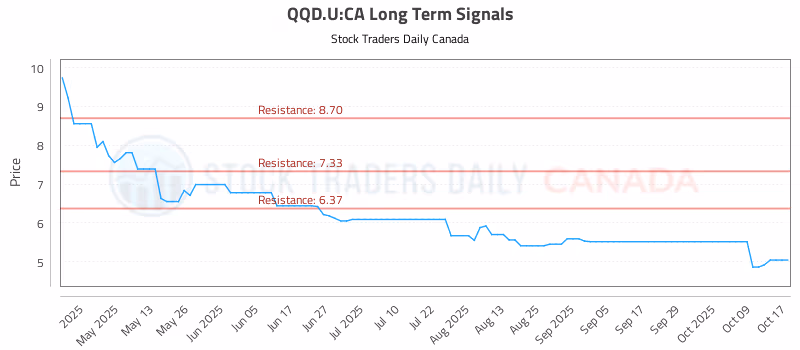 Stock Chart for QQD.U:CA
