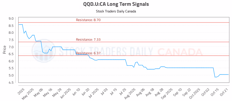 Stock Chart for QQD.U:CA