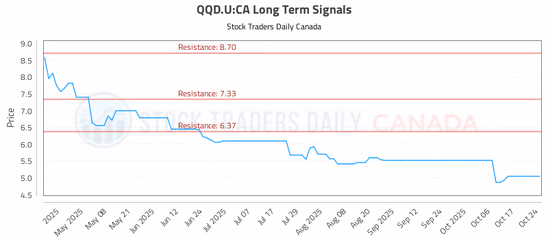 Stock Chart for QQD.U:CA