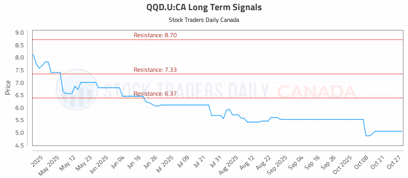 Stock Chart for QQD.U:CA