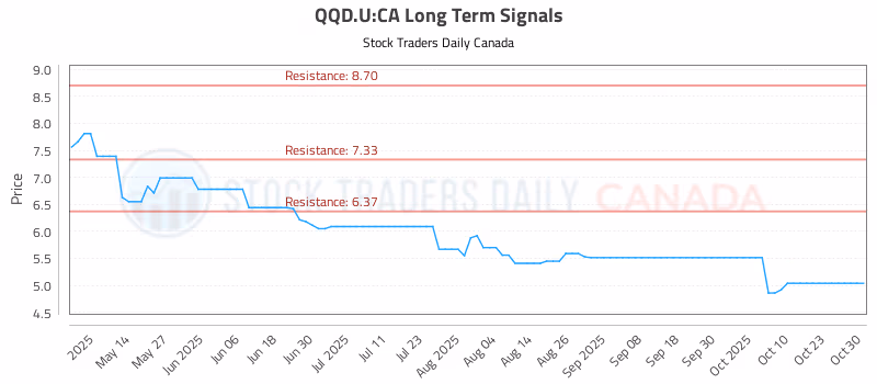 Stock Chart for QQD.U:CA