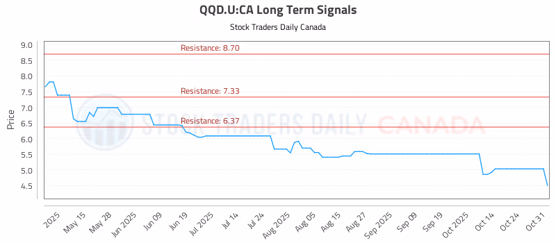 Stock Chart for QQD.U:CA