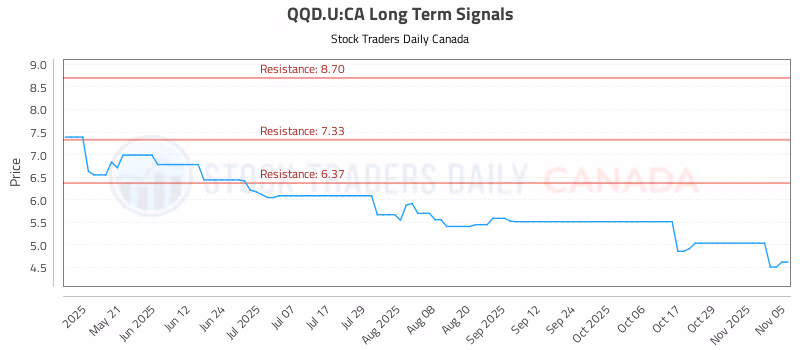 Stock Chart for QQD.U:CA