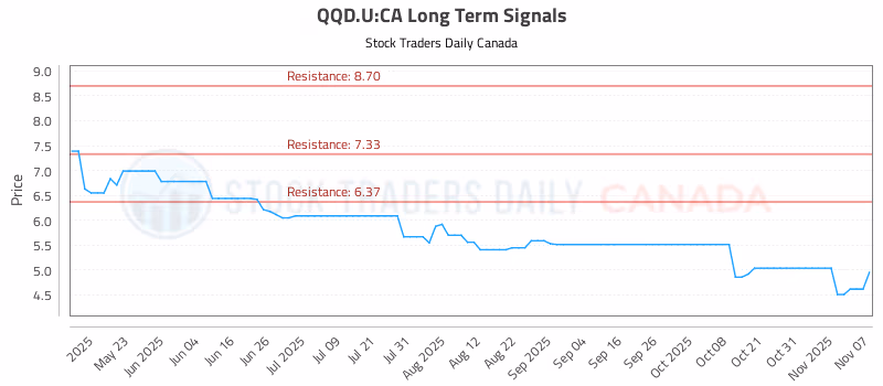 Stock Chart for QQD.U:CA