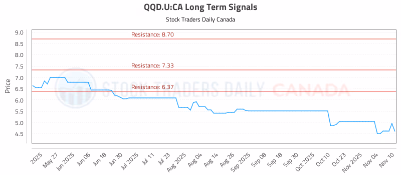 Stock Chart for QQD.U:CA