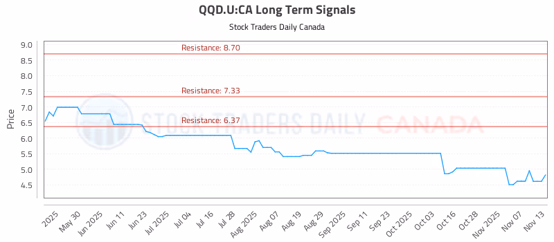 Stock Chart for QQD.U:CA