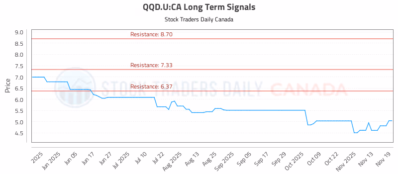 Stock Chart for QQD.U:CA
