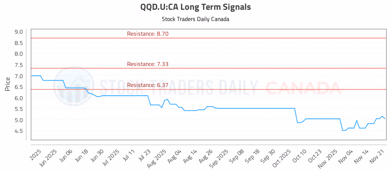 Stock Chart for QQD.U:CA