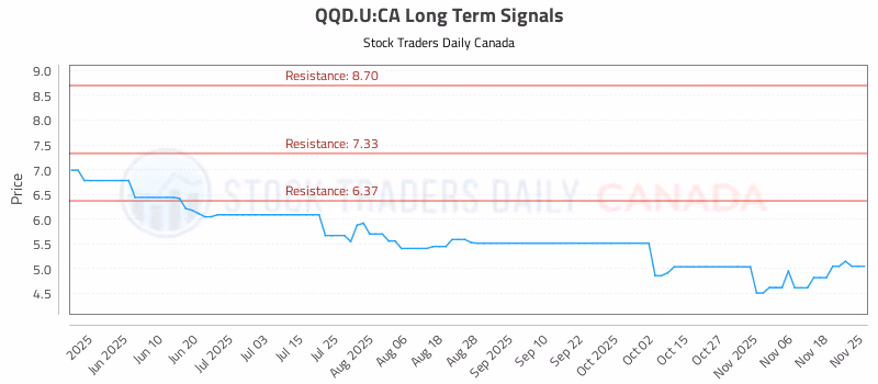 Stock Chart for QQD.U:CA