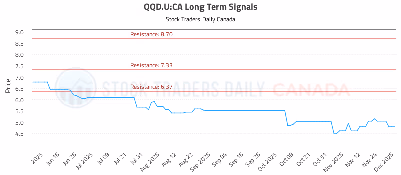 Stock Chart for QQD.U:CA