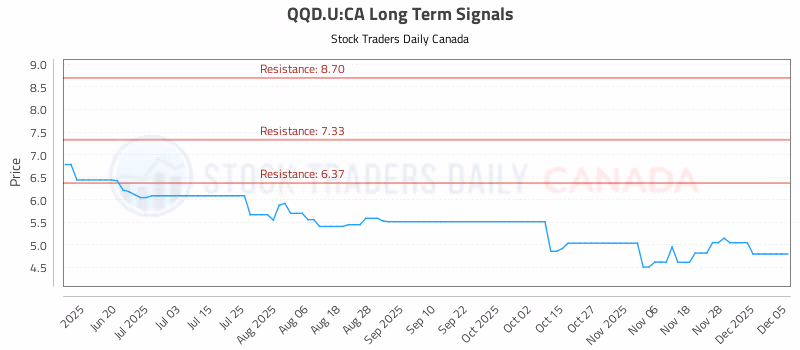 Stock Chart for QQD.U:CA