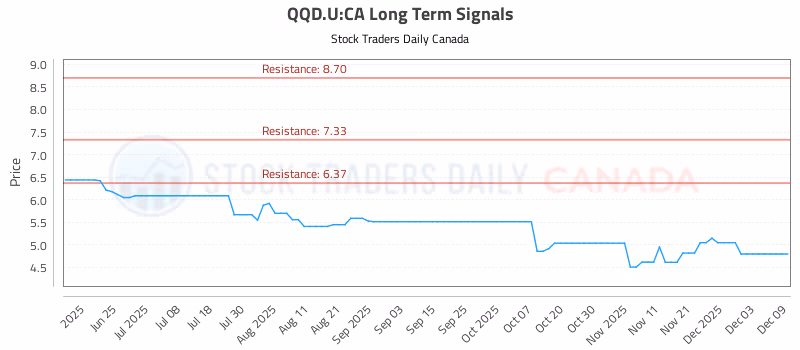 Stock Chart for QQD.U:CA