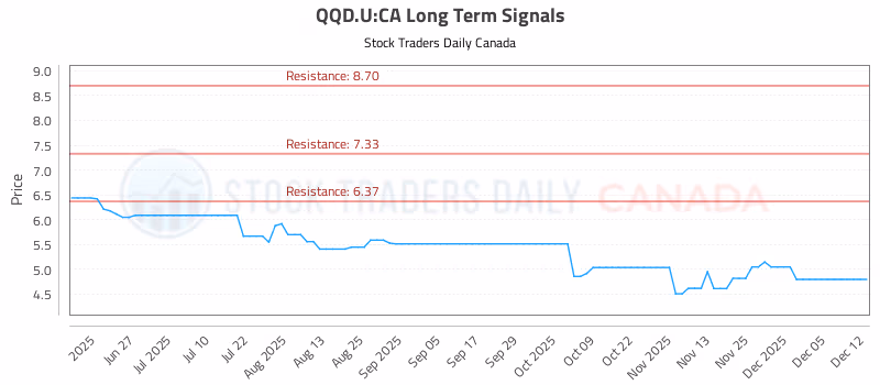 Stock Chart for QQD.U:CA