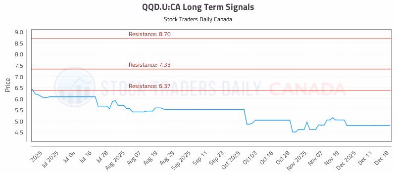 Stock Chart for QQD.U:CA