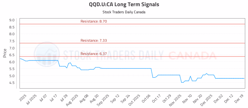 Stock Chart for QQD.U:CA