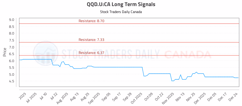 Stock Chart for QQD.U:CA