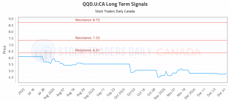 Stock Chart for QQD.U:CA