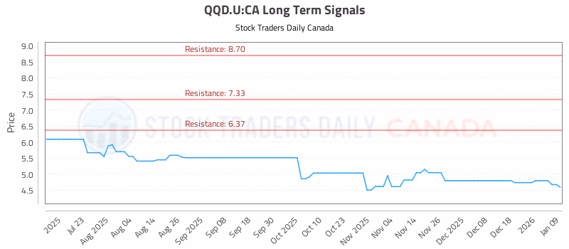 Stock Chart for QQD.U:CA