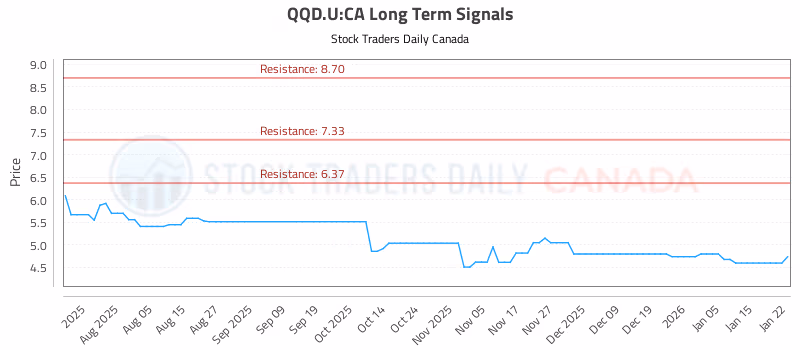 Stock Chart for QQD.U:CA