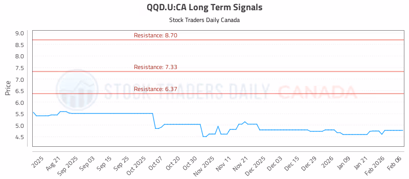 Stock Chart for QQD.U:CA
